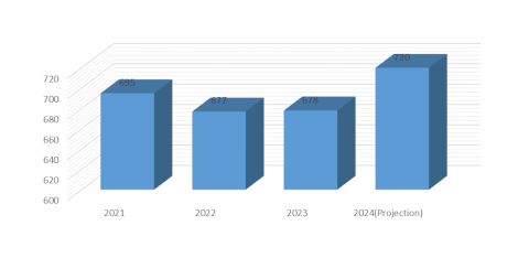 Sales Trend